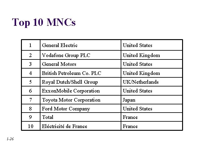 Top 10 MNCs 1 -26 1 General Electric United States 2 Vodafone Group PLC Top 10 MNCs 1 -26 1 General Electric United States 2 Vodafone Group PLC