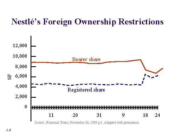 Nestlé’s Foreign Ownership Restrictions 12, 000 10, 000 Bearer share SF 8, 000 6, Nestlé’s Foreign Ownership Restrictions 12, 000 10, 000 Bearer share SF 8, 000 6,