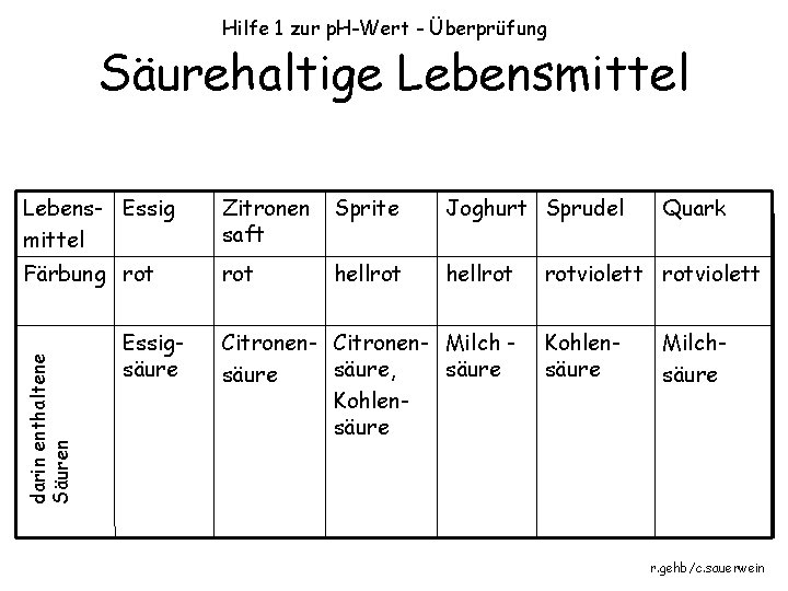 Hilfe 1 zur p. H-Wert - Überprüfung Säurehaltige Lebensmittel Zitronen saft Sprite Joghurt Sprudel