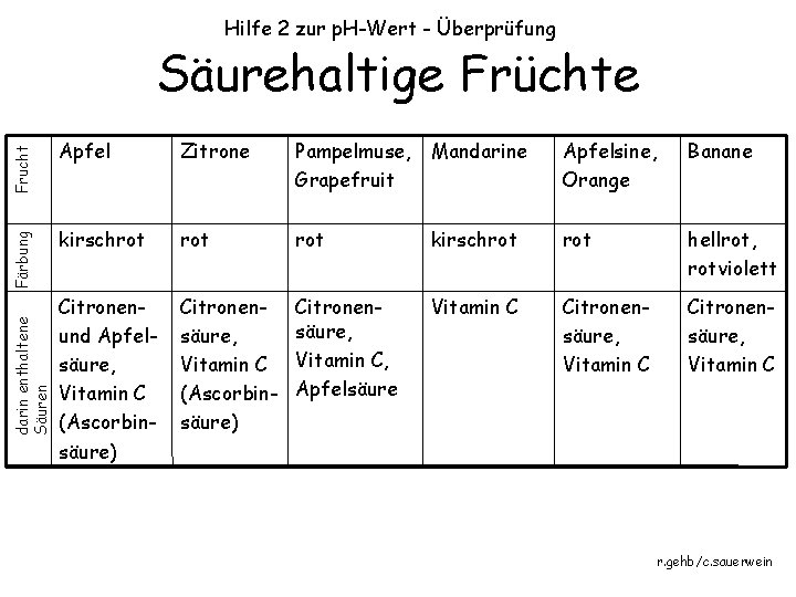 Hilfe 2 zur p. H-Wert - Überprüfung darin enthaltene Säuren Färbung Frucht Säurehaltige Früchte Hilfe 2 zur p. H-Wert - Überprüfung darin enthaltene Säuren Färbung Frucht Säurehaltige Früchte