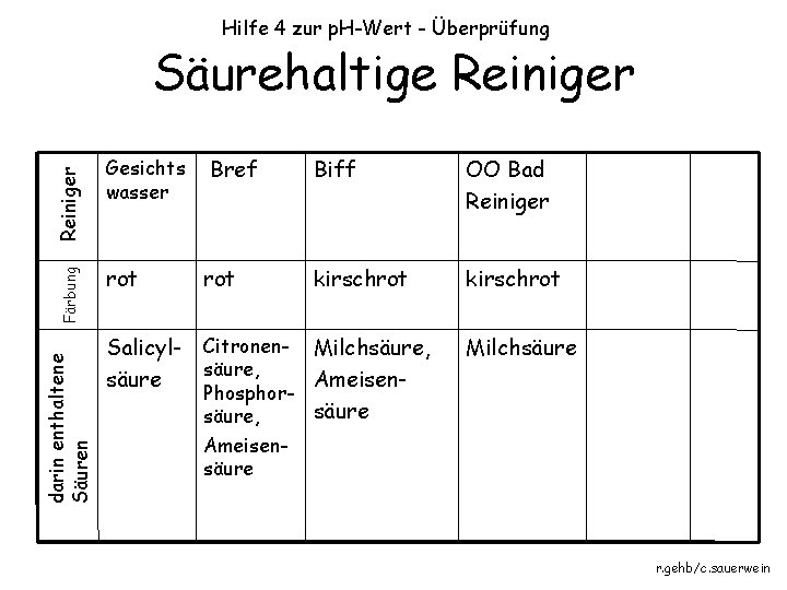 Hilfe 4 zur p. H-Wert - Überprüfung darin enthaltene Säuren Färbung Reiniger Säurehaltige Reiniger