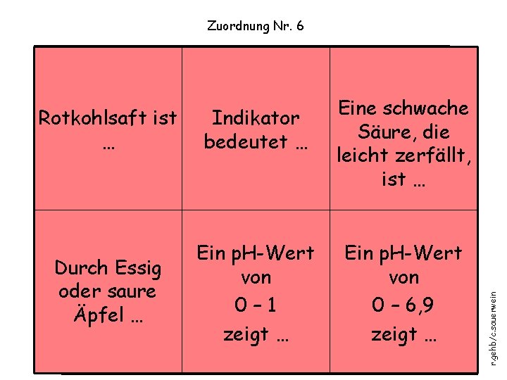 Zuordnung Nr. 6 Indikator bedeutet … Durch Essig oder saure Äpfel … Ein p.