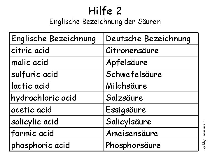 Hilfe 2 Englische Bezeichnung citric acid malic acid sulfuric acid lactic acid hydrochloric acid