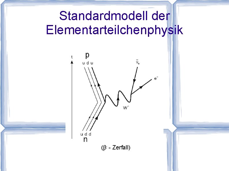 Standardmodell der Elementarteilchenphysik (β- - Zerfall) 