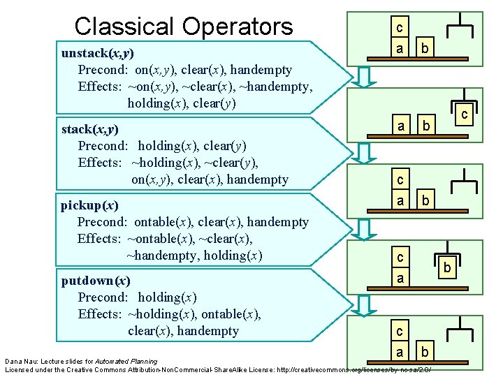 Classical Operators unstack(x, y) Precond: on(x, y), clear(x), handempty Effects: ~on(x, y), ~clear(x), ~handempty,