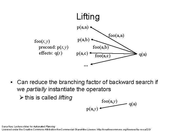 Lifting p(a, a) foo(x, y) precond: p(x, y) effects: q(x) foo(a, a) p(a, b)