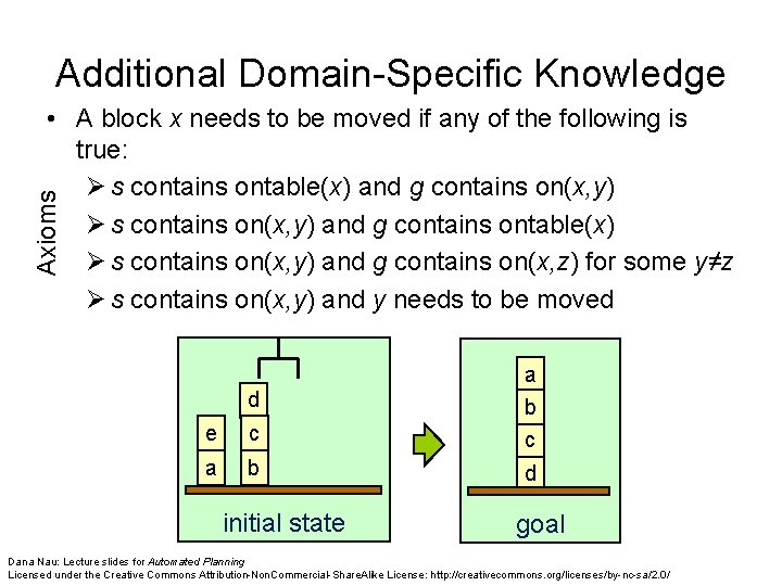Additional Domain-Specific Knowledge Axioms • A block x needs to be moved if any