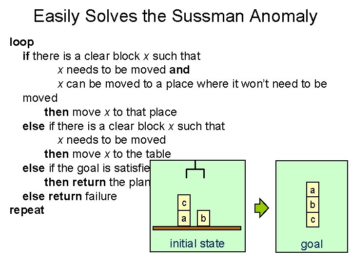 Easily Solves the Sussman Anomaly loop if there is a clear block x such