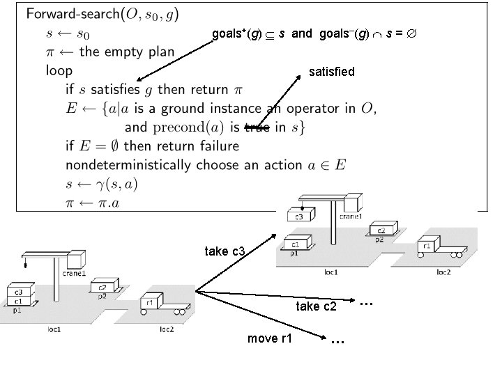 goals+(g) s and goals–(g) s = Forward Search satisfied take c 3 take c