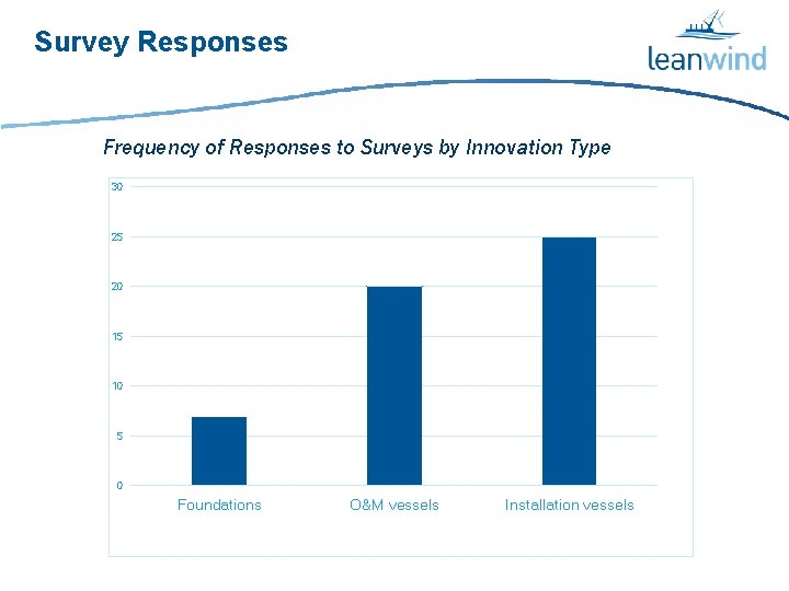 Survey Responses Frequency of Responses to Surveys by Innovation Type 30 25 20 15