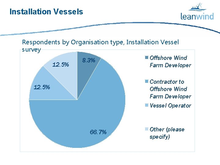 Installation Vessels Respondents by Organisation type, Installation Vessel survey Offshore Wind 8. 3% 12.