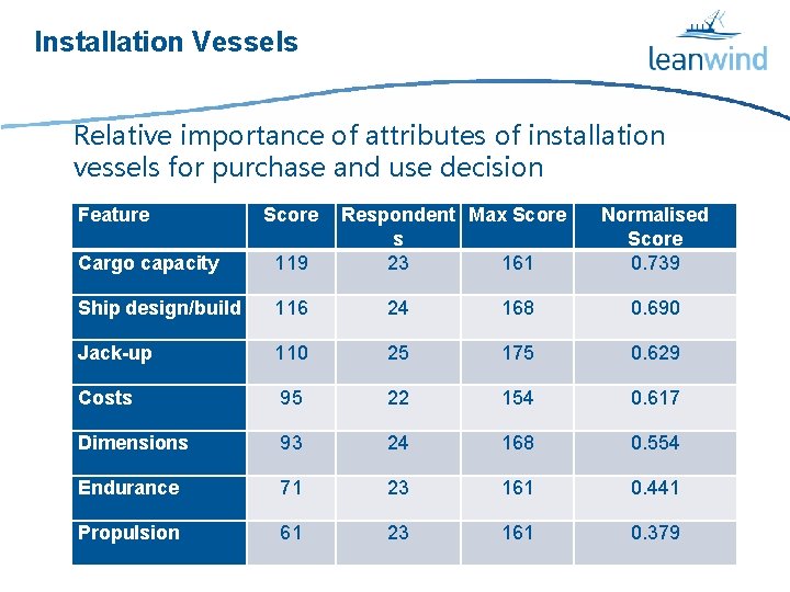 Installation Vessels Relative importance of attributes of installation vessels for purchase and use decision