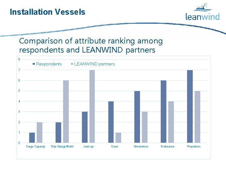 Installation Vessels Comparison of attribute ranking among respondents and LEANWIND partners 8 Respondents LEANWIND
