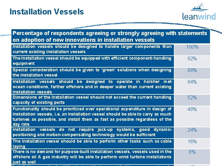 Installation Vessels Percentage of respondents agreeing or strongly agreeing with statements on adoption of