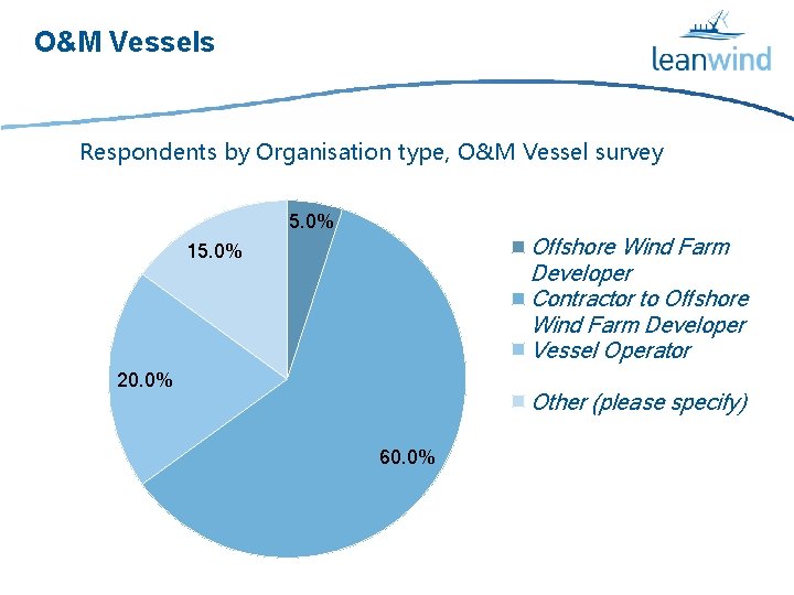 O&M Vessels Respondents by Organisation type, O&M Vessel survey 5. 0% Offshore Wind Farm
