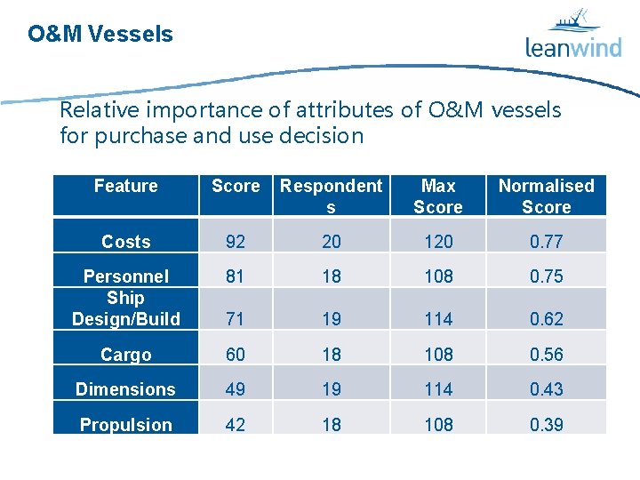 O&M Vessels Relative importance of attributes of O&M vessels for purchase and use decision