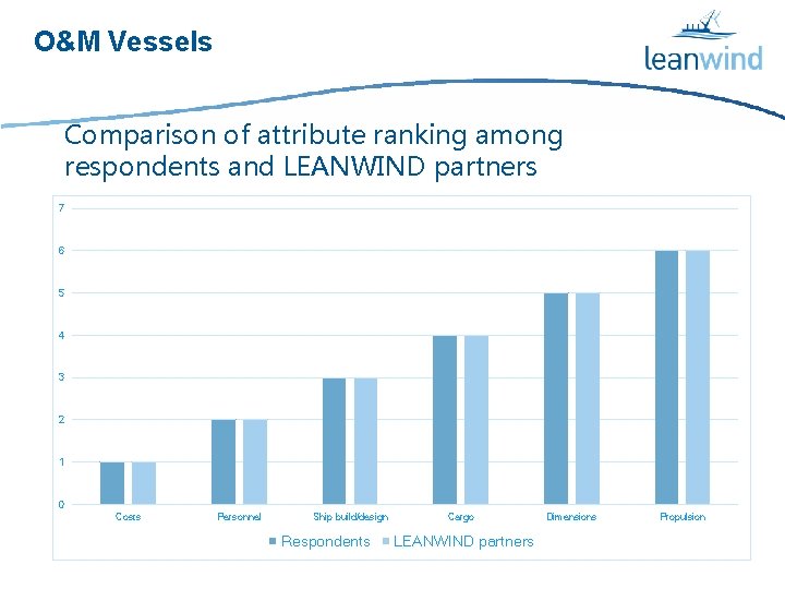 O&M Vessels Comparison of attribute ranking among respondents and LEANWIND partners 7 6 5