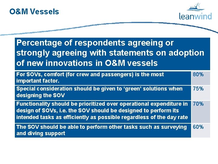 O&M Vessels Percentage of respondents agreeing or strongly agreeing with statements on adoption of