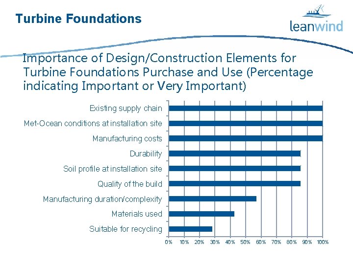 Turbine Foundations Importance of Design/Construction Elements for Turbine Foundations Purchase and Use (Percentage indicating