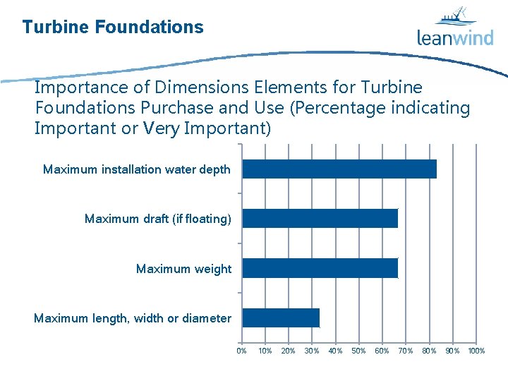 Turbine Foundations Importance of Dimensions Elements for Turbine Foundations Purchase and Use (Percentage indicating