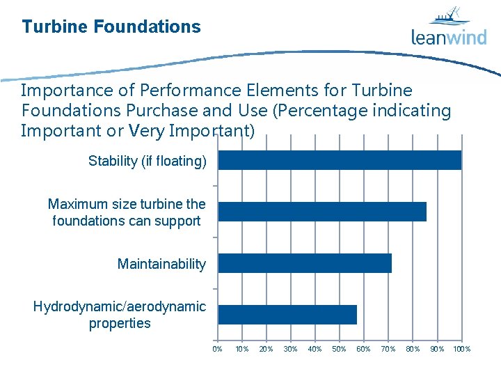 Turbine Foundations Importance of Performance Elements for Turbine Foundations Purchase and Use (Percentage indicating