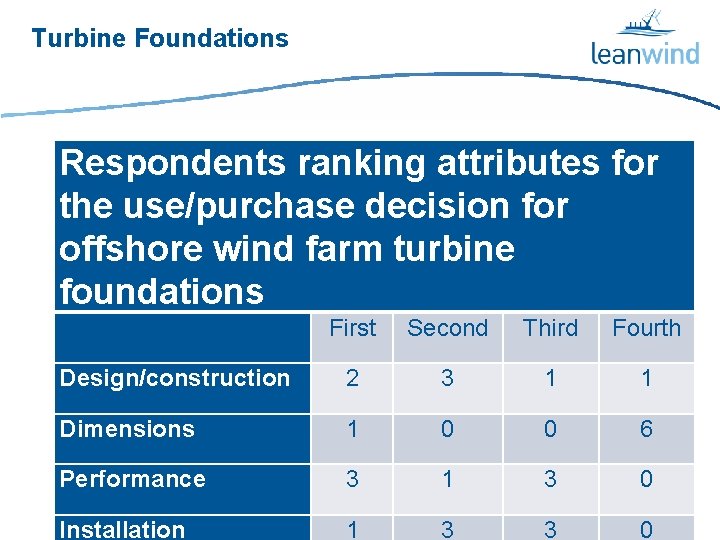 Turbine Foundations Respondents ranking attributes for the use/purchase decision for offshore wind farm turbine