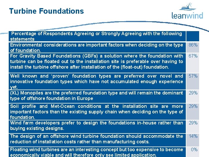 Turbine Foundations Percentage of Respondents Agreeing or Strongly Agreeing with the following statements Environmental