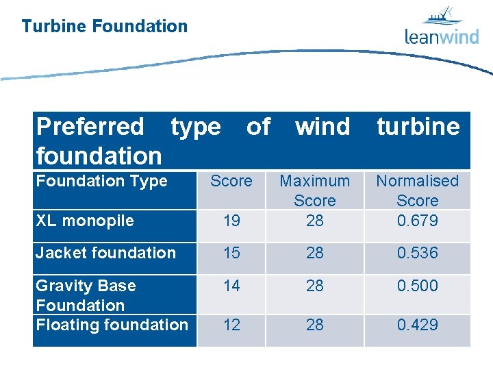 Turbine Foundation Preferred type of wind turbine foundation Foundation Type Score Maximum Normalised Score