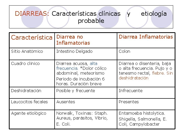 DIARREAS: Características clínicas probable y etiología Característica Diarrea no Diarrea Inflamatorias Sitio Anatómico Intestino