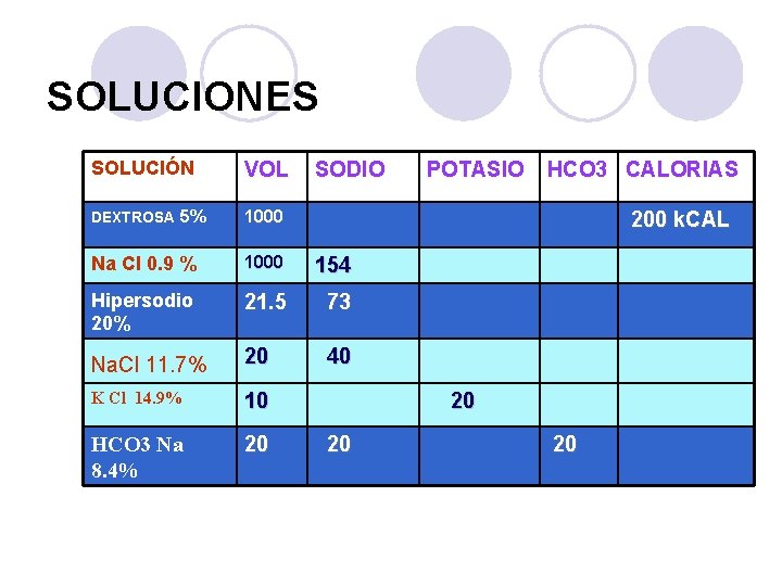 SOLUCIONES SOLUCIÓN VOL DEXTROSA 5% 1000 Na Cl 0. 9 % 1000 154 Hipersodio