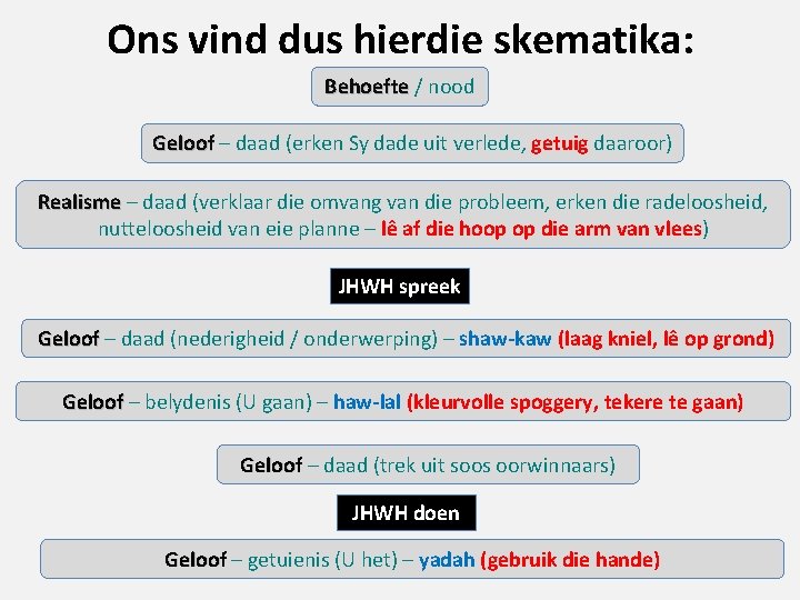 Ons vind dus hierdie skematika: Behoefte / nood Geloof – daad (erken Sy dade