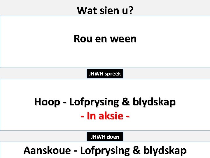 Wat sien u? Behoefte / nood Rou en ween Geloof – daad (erken Sy