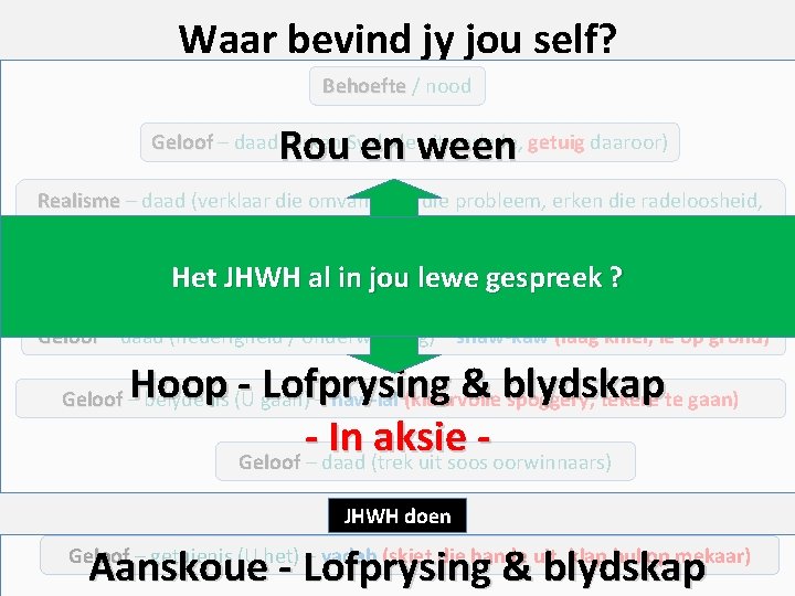 Waar bevind jy jou self? Behoefte / nood Rou en ween Geloof – daad