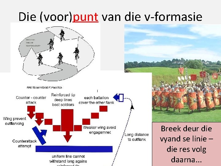 Die (voor)punt van die v-formasie Breek deur die vyand se linie – die res