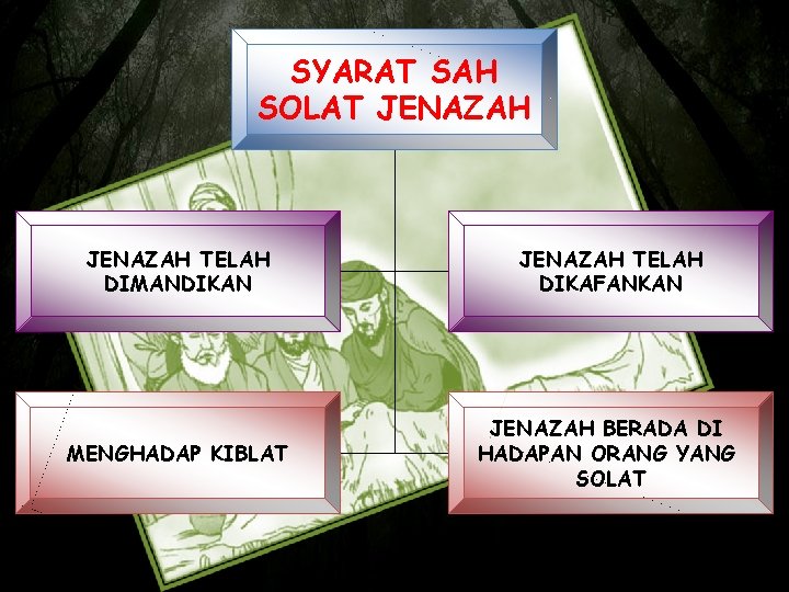 SYARAT SAH SOLAT JENAZAH TELAH DIMANDIKAN JENAZAH TELAH DIKAFANKAN MENGHADAP KIBLAT JENAZAH BERADA DI