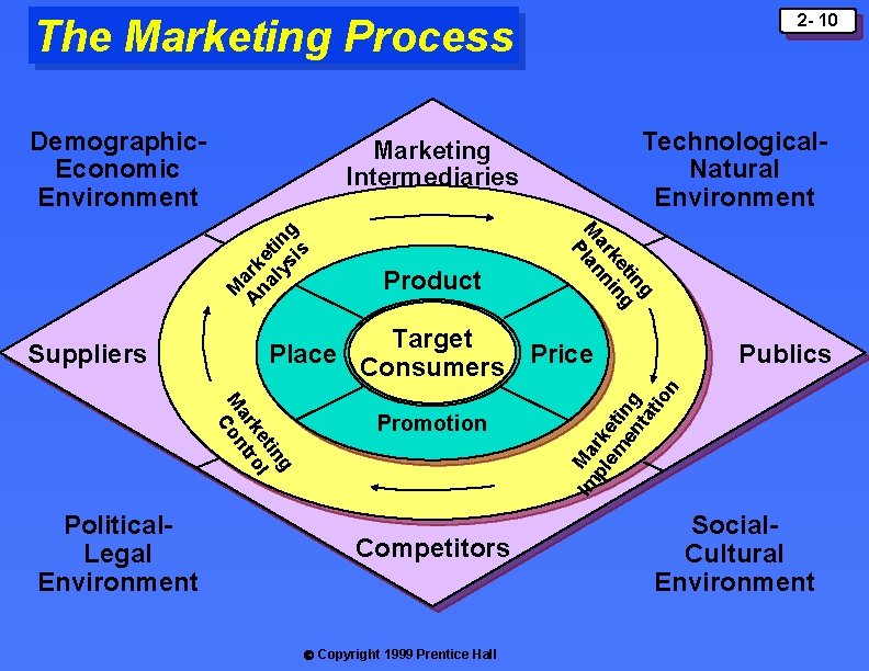 2 - 10 The Marketing Process Demographic. Economic Environment M A ark na e