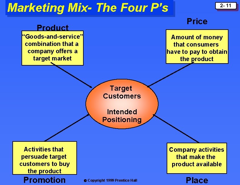 Marketing Mix- The Four P’s 2 - 11 Price Product “Goods-and-service” combination that a