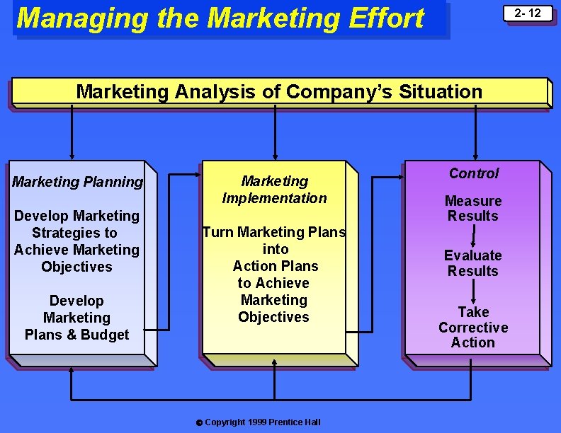 Managing the Marketing Effort 2 - 12 Marketing Analysis of Company’s Situation Marketing Planning