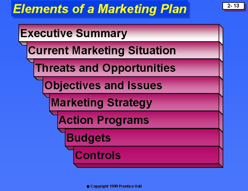 Elements of a Marketing Plan Executive Summary Current Marketing Situation Threats and Opportunities Objectives
