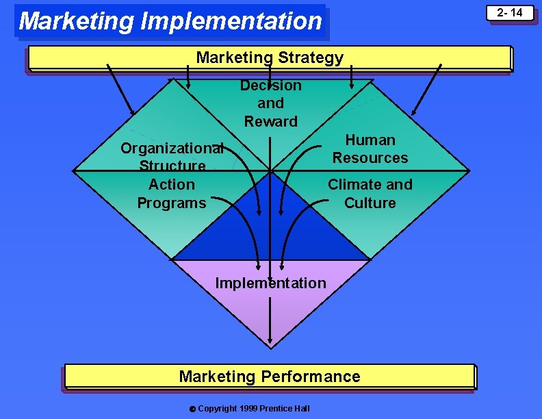 2 - 14 Marketing Implementation Marketing Strategy Decision and Reward Organizational Structure Action Programs