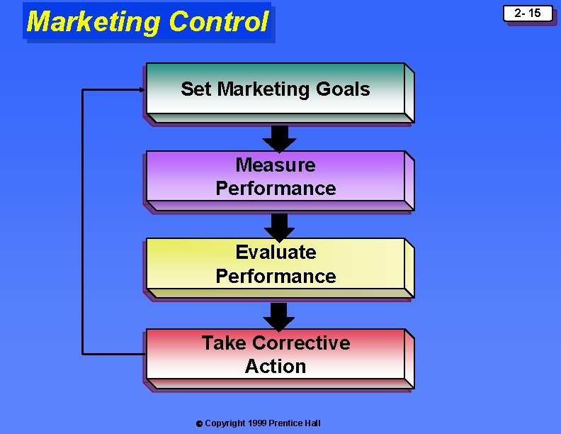 Marketing Control Set Marketing Goals Measure Performance Evaluate Performance Take Corrective Action Ó Copyright