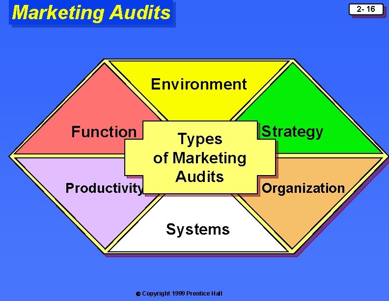 Marketing Audits 2 - 16 Environment Function Productivity Types of Marketing Audits Systems Ó