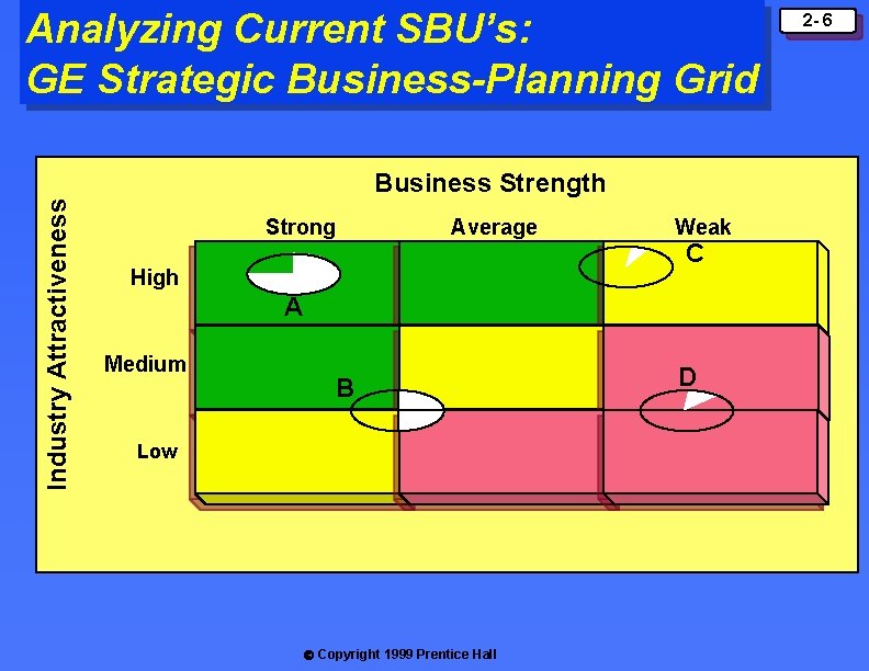 Analyzing Current SBU’s: GE Strategic Business-Planning Grid Industry Attractiveness Business Strength Strong Average High