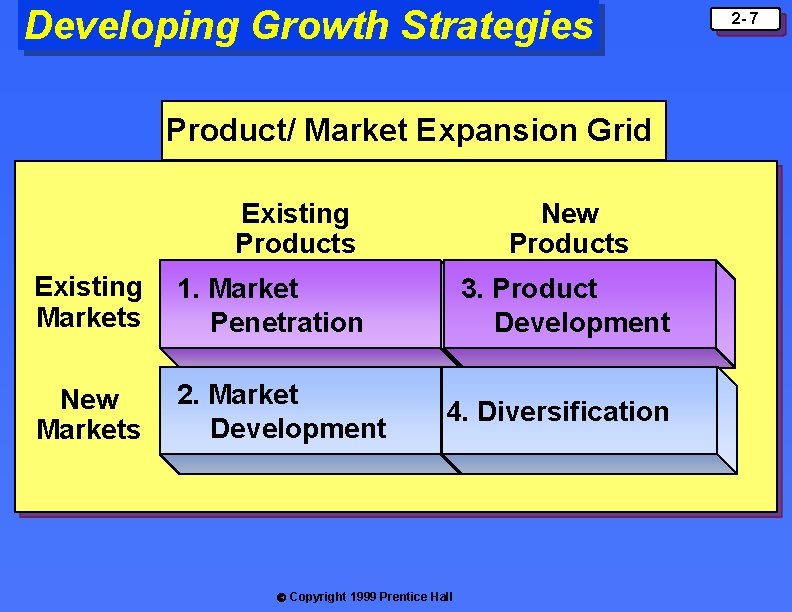 Developing Growth Strategies Product/ Market Expansion Grid Existing Products Existing Markets 1. Market Penetration