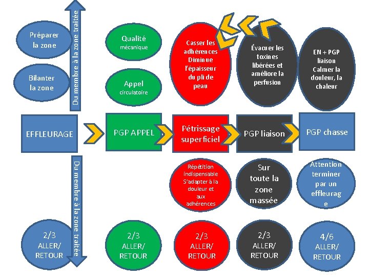 Bilanter la zone Du membre à la zone traitée Préparer la zone EFFLEURAGE ALLER/