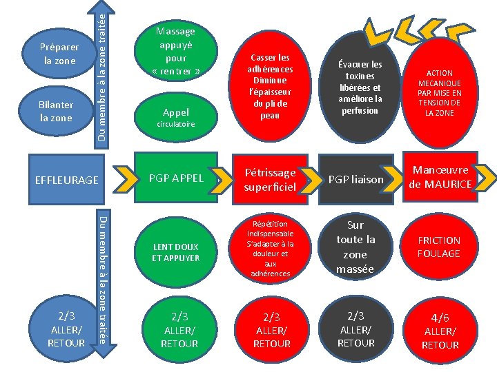 Bilanter la zone Du membre à la zone traitée Préparer la zone EFFLEURAGE ALLER/