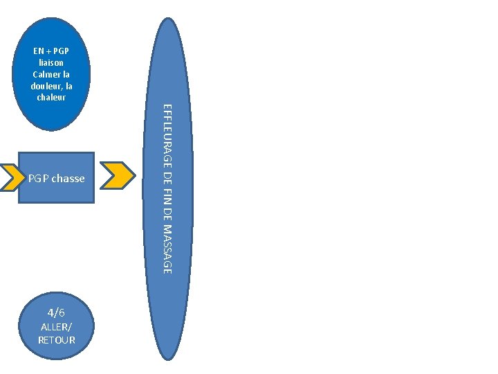 EN + PGP liaison Calmer la douleur, la chaleur 4/6 ALLER/ RETOUR EFFLEURAGE DE