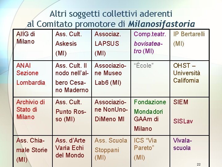 Altri soggetti collettivi aderenti al Comitato promotore di Milanosifastoria AIIG di Milano Ass. Cult.