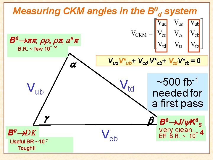 Measuring CKM angles in the B 0 d system B 0 , , ,