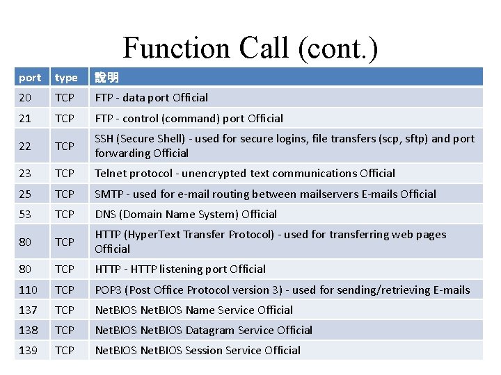 Function Call (cont. ) port type 說明 20 TCP FTP - data port Official
